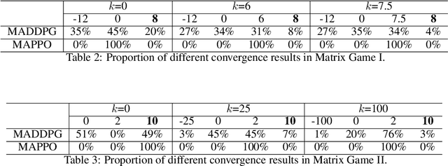 Figure 4 for Dual Self-Awareness Value Decomposition Framework without Individual Global Max for Cooperative Multi-Agent Reinforcement Learning