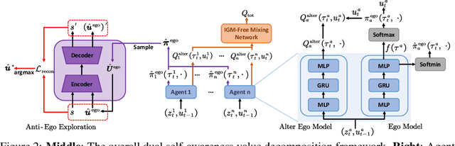 Figure 3 for Dual Self-Awareness Value Decomposition Framework without Individual Global Max for Cooperative Multi-Agent Reinforcement Learning