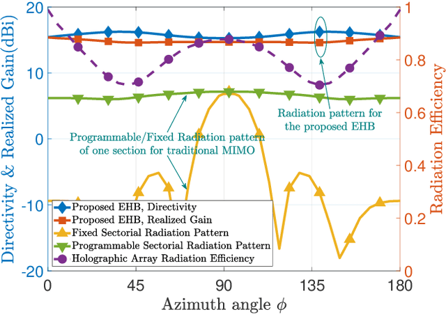 Figure 4 for Electromagnetic Hybrid Beamforming for Holographic Communications