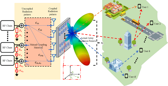 Figure 1 for Electromagnetic Hybrid Beamforming for Holographic Communications