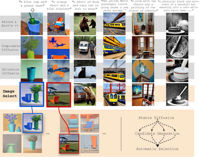 Figure 1 for If at First You Don't Succeed, Try, Try Again: Faithful Diffusion-based Text-to-Image Generation by Selection