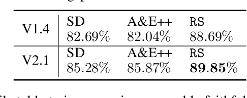 Figure 4 for If at First You Don't Succeed, Try, Try Again: Faithful Diffusion-based Text-to-Image Generation by Selection