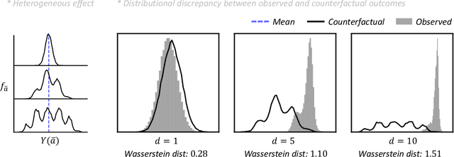 Figure 1 for Counterfactual Generative Models for Time-Varying Treatments