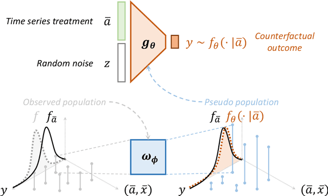 Figure 3 for Counterfactual Generative Models for Time-Varying Treatments