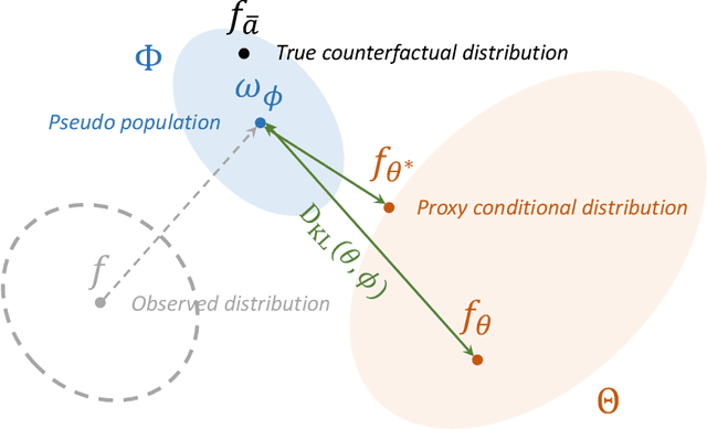 Figure 4 for Counterfactual Generative Models for Time-Varying Treatments