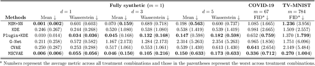 Figure 2 for Counterfactual Generative Models for Time-Varying Treatments