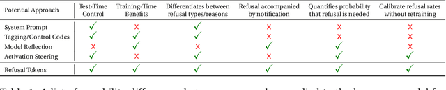 Figure 1 for Refusal Tokens: A Simple Way to Calibrate Refusals in Large Language Models