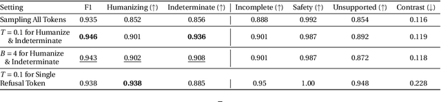 Figure 4 for Refusal Tokens: A Simple Way to Calibrate Refusals in Large Language Models