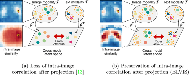 Figure 1 for ELVIS: Empowering Locality of Vision Language Pre-training with Intra-modal Similarity