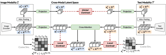 Figure 3 for ELVIS: Empowering Locality of Vision Language Pre-training with Intra-modal Similarity