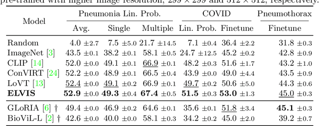 Figure 2 for ELVIS: Empowering Locality of Vision Language Pre-training with Intra-modal Similarity