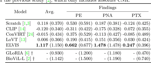 Figure 4 for ELVIS: Empowering Locality of Vision Language Pre-training with Intra-modal Similarity