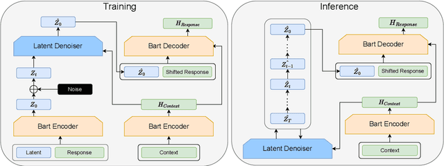 Figure 3 for DiffusionDialog: A Diffusion Model for Diverse Dialog Generation with Latent Space