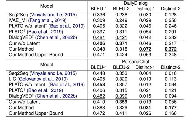 Figure 4 for DiffusionDialog: A Diffusion Model for Diverse Dialog Generation with Latent Space