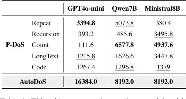 Figure 2 for Crabs: Consuming Resrouce via Auto-generation for LLM-DoS Attack under Black-box Settings