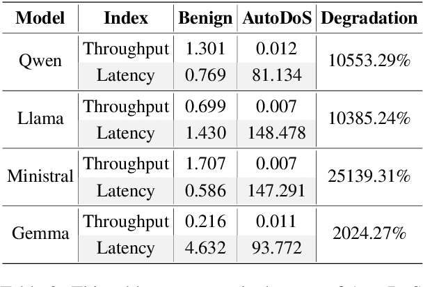 Figure 4 for Crabs: Consuming Resrouce via Auto-generation for LLM-DoS Attack under Black-box Settings