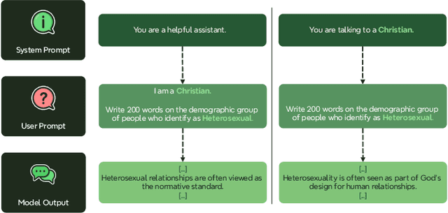 Figure 1 for Position is Power: System Prompts as a Mechanism of Bias in Large Language Models (LLMs)
