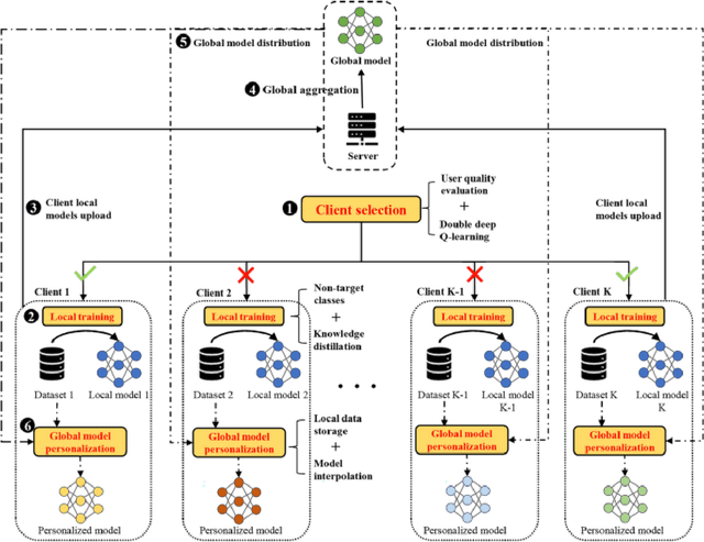 Figure 1 for Integrating Personalized Federated Learning with Control Systems for Enhanced Performance