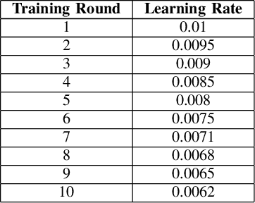 Figure 3 for Integrating Personalized Federated Learning with Control Systems for Enhanced Performance