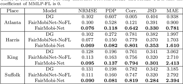 Figure 2 for FairMobi-Net: A Fairness-aware Deep Learning Model for Urban Mobility Flow Generation