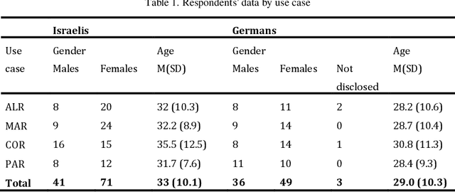 Figure 2 for Designing Socially Assistive Robots: Exploring Israeli and German Designers' Perceptions