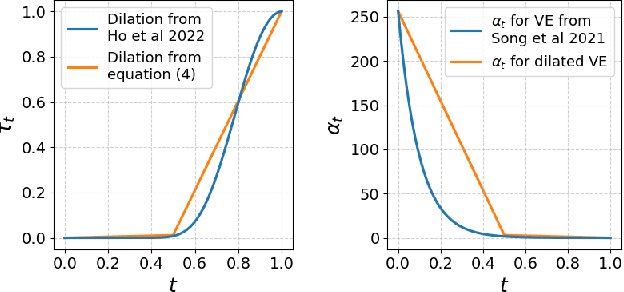 Figure 1 for Optimizing Noise Schedules of Generative Models in High Dimensionss