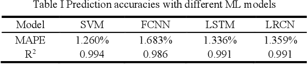 Figure 4 for Analysis of Weather and Time Features in Machine Learning-aided ERCOT Load Forecasting