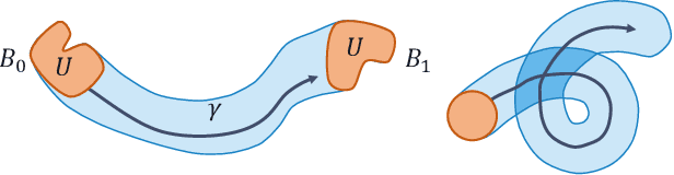 Figure 1 for A minimum swept-volume metric structure for configuration space