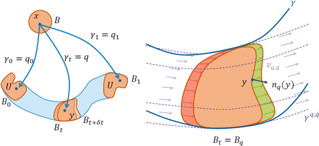 Figure 2 for A minimum swept-volume metric structure for configuration space