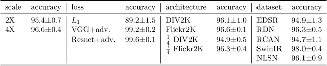 Figure 3 for Fingerprints of Super Resolution Networks