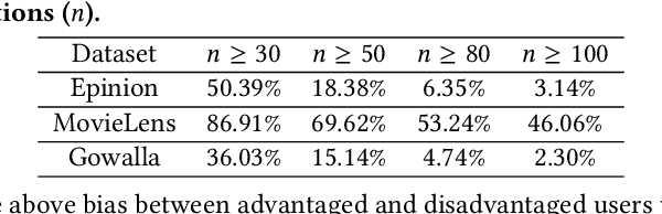 Figure 2 for In-processing User Constrained Dominant Sets for User-Oriented Fairness in Recommender Systems