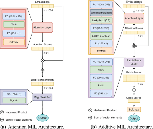 Figure 1 for Finding Regions of Interest in Whole Slide Images Using Multiple Instance Learning