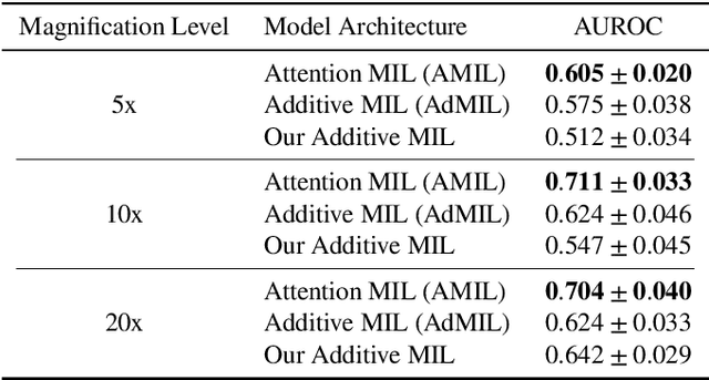 Figure 4 for Finding Regions of Interest in Whole Slide Images Using Multiple Instance Learning