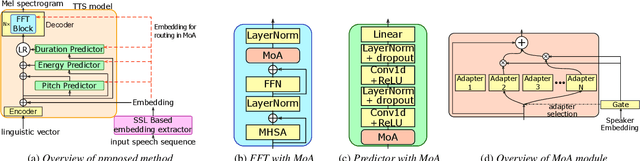 Figure 1 for Lightweight Zero-shot Text-to-Speech with Mixture of Adapters