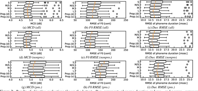 Figure 3 for Lightweight Zero-shot Text-to-Speech with Mixture of Adapters