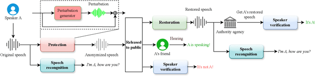 Figure 1 for On the Generation and Removal of Speaker Adversarial Perturbation for Voice-Privacy Protection