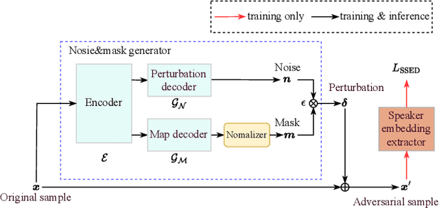 Figure 3 for On the Generation and Removal of Speaker Adversarial Perturbation for Voice-Privacy Protection