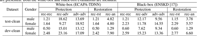 Figure 2 for On the Generation and Removal of Speaker Adversarial Perturbation for Voice-Privacy Protection