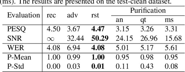 Figure 4 for On the Generation and Removal of Speaker Adversarial Perturbation for Voice-Privacy Protection