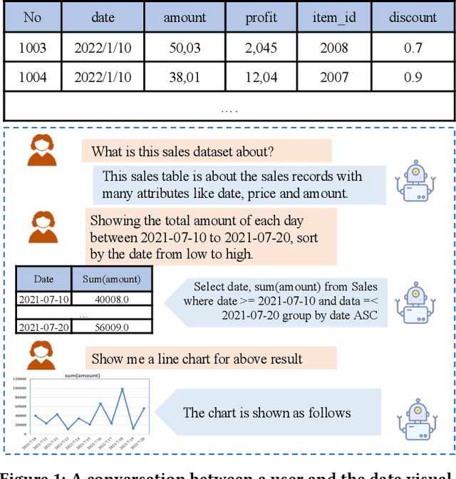 Figure 1 for Marrying Dialogue Systems with Data Visualization: Interactive Data Visualization Generation from Natural Language Conversations