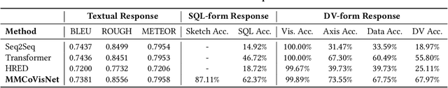 Figure 4 for Marrying Dialogue Systems with Data Visualization: Interactive Data Visualization Generation from Natural Language Conversations