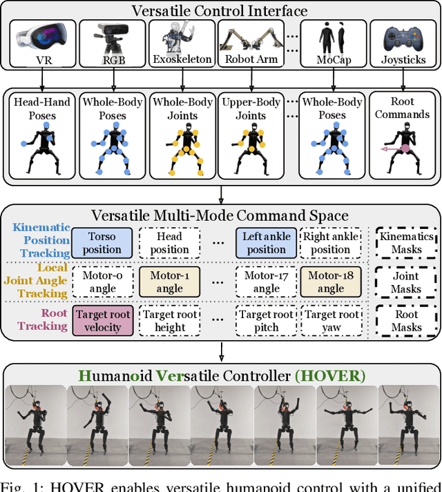 Figure 1 for HOVER: Versatile Neural Whole-Body Controller for Humanoid Robots