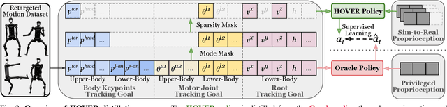 Figure 2 for HOVER: Versatile Neural Whole-Body Controller for Humanoid Robots