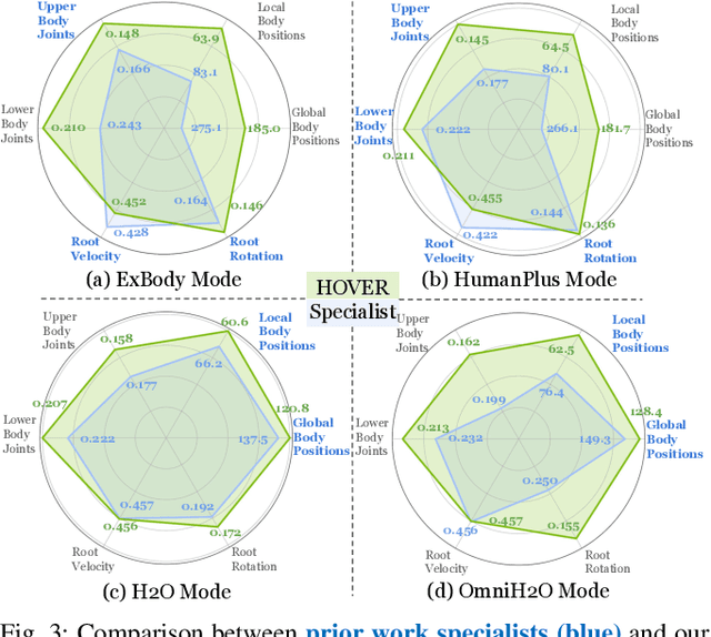 Figure 3 for HOVER: Versatile Neural Whole-Body Controller for Humanoid Robots