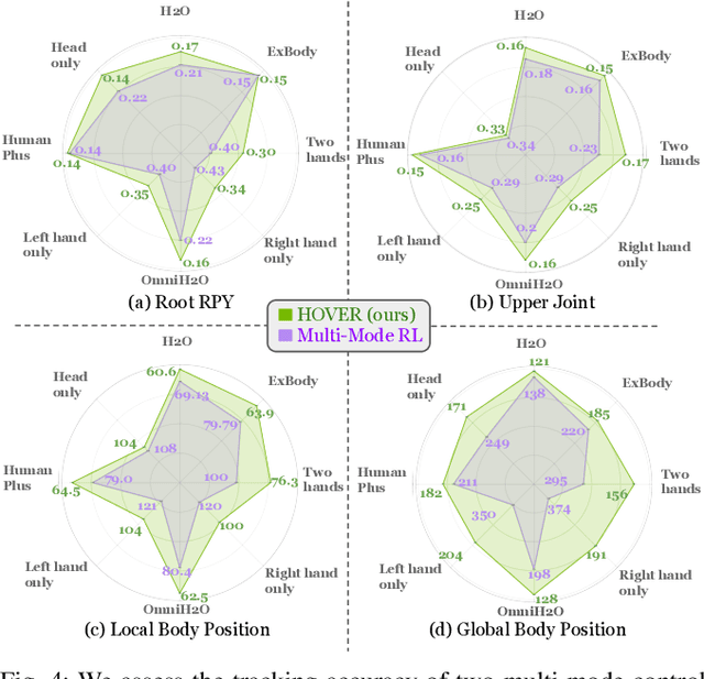 Figure 4 for HOVER: Versatile Neural Whole-Body Controller for Humanoid Robots