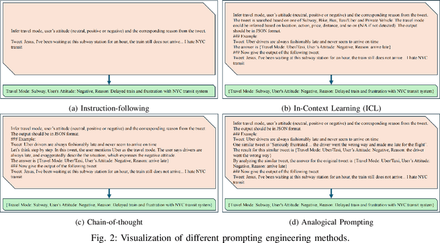 Figure 3 for From Twitter to Reasoner: Understand Mobility Travel Modes and Sentiment Using Large Language Models