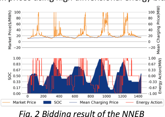 Figure 2 for High-dimensional Bid Learning for Energy Storage Bidding in Energy Markets