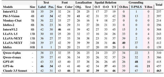 Figure 1 for MMR: Evaluating Reading Ability of Large Multimodal Models