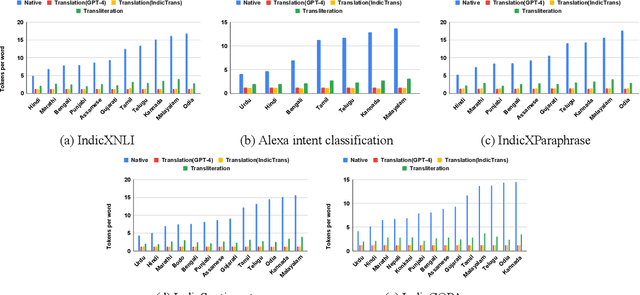 Figure 3 for Cost-Performance Optimization for Processing Low-Resource Language Tasks Using Commercial LLMs