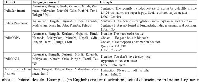 Figure 2 for Cost-Performance Optimization for Processing Low-Resource Language Tasks Using Commercial LLMs